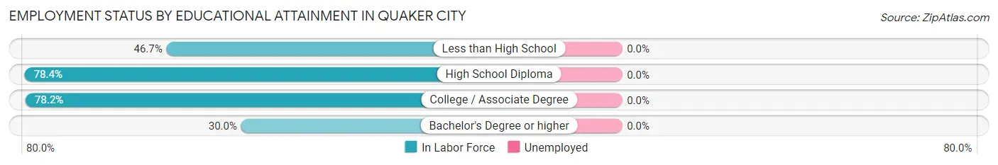 Employment Status by Educational Attainment in Quaker City