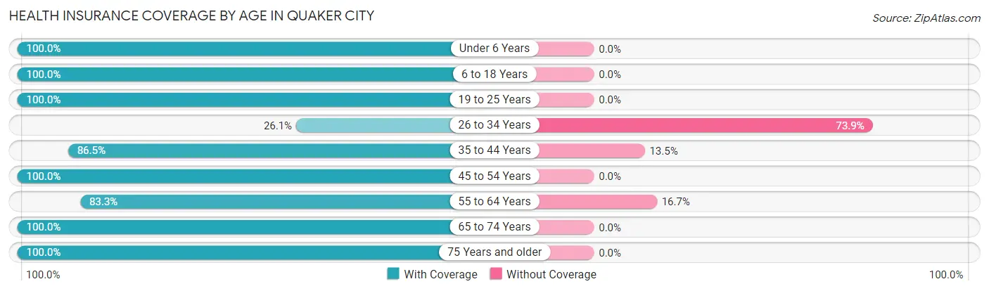 Health Insurance Coverage by Age in Quaker City