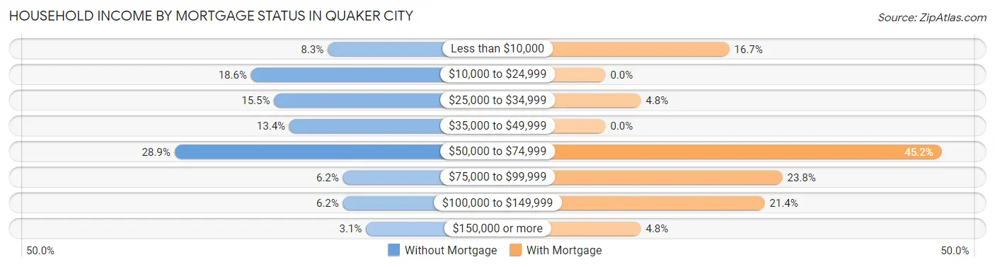 Household Income by Mortgage Status in Quaker City
