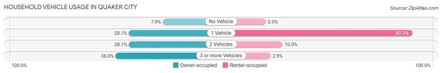 Household Vehicle Usage in Quaker City