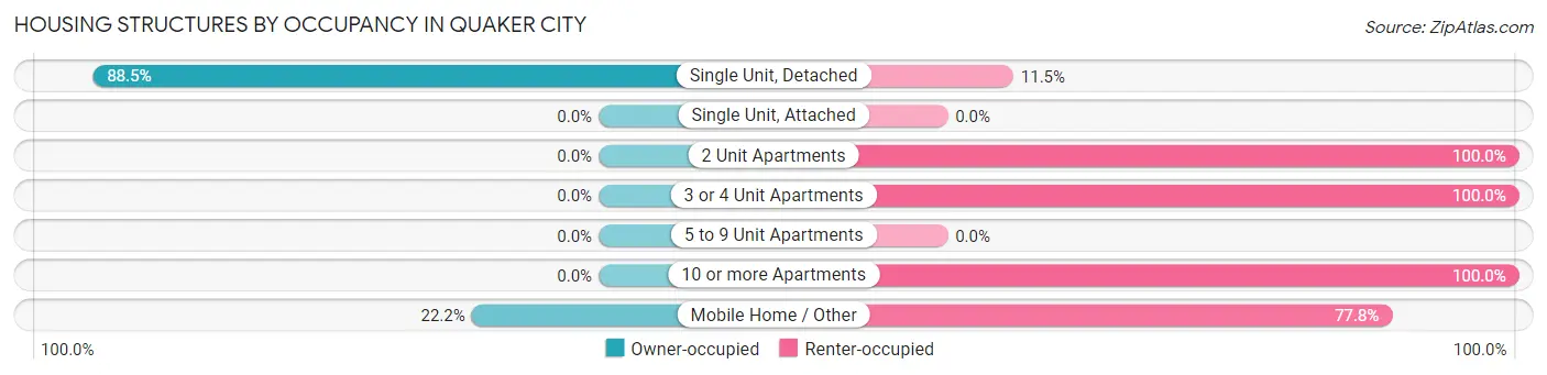 Housing Structures by Occupancy in Quaker City