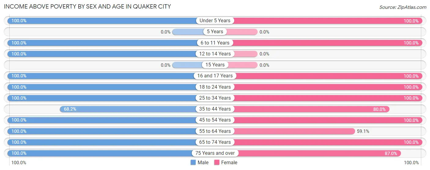 Income Above Poverty by Sex and Age in Quaker City