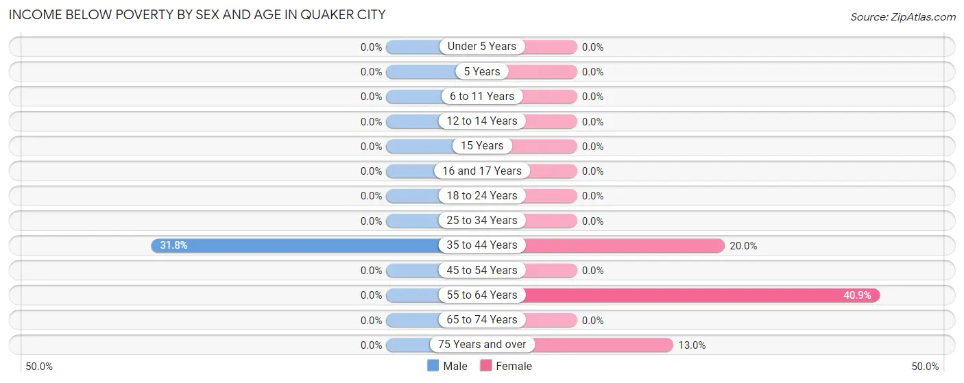 Income Below Poverty by Sex and Age in Quaker City