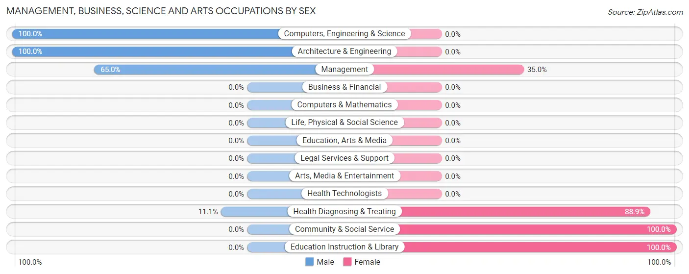 Management, Business, Science and Arts Occupations by Sex in Quaker City