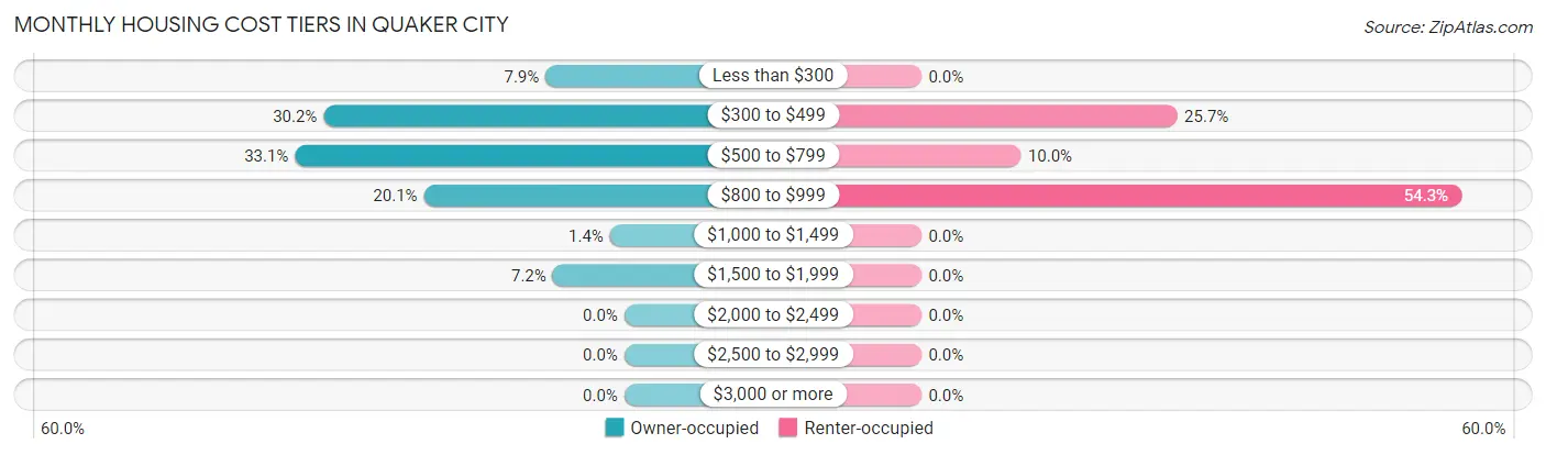 Monthly Housing Cost Tiers in Quaker City