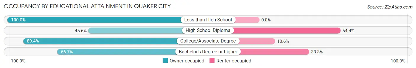 Occupancy by Educational Attainment in Quaker City
