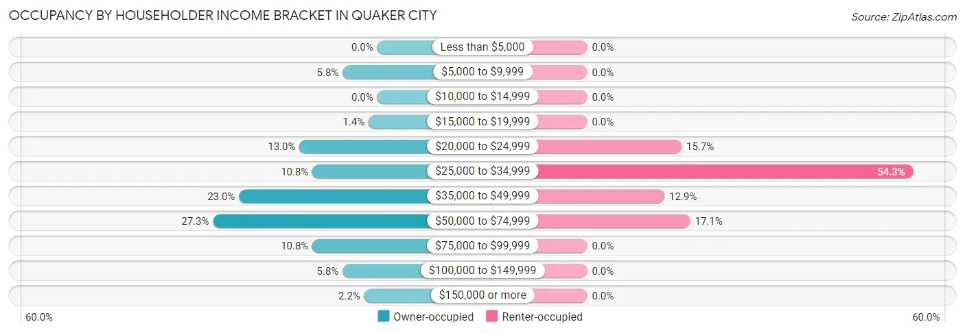 Occupancy by Householder Income Bracket in Quaker City