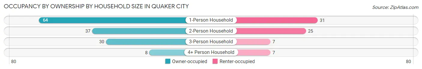 Occupancy by Ownership by Household Size in Quaker City