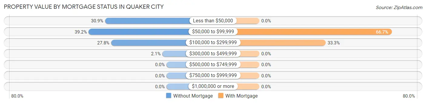 Property Value by Mortgage Status in Quaker City