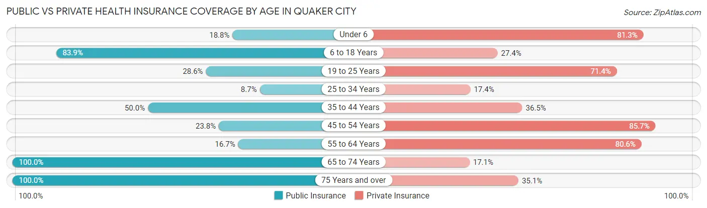 Public vs Private Health Insurance Coverage by Age in Quaker City