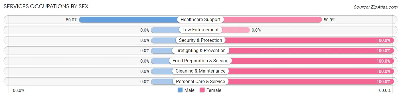 Services Occupations by Sex in Quaker City