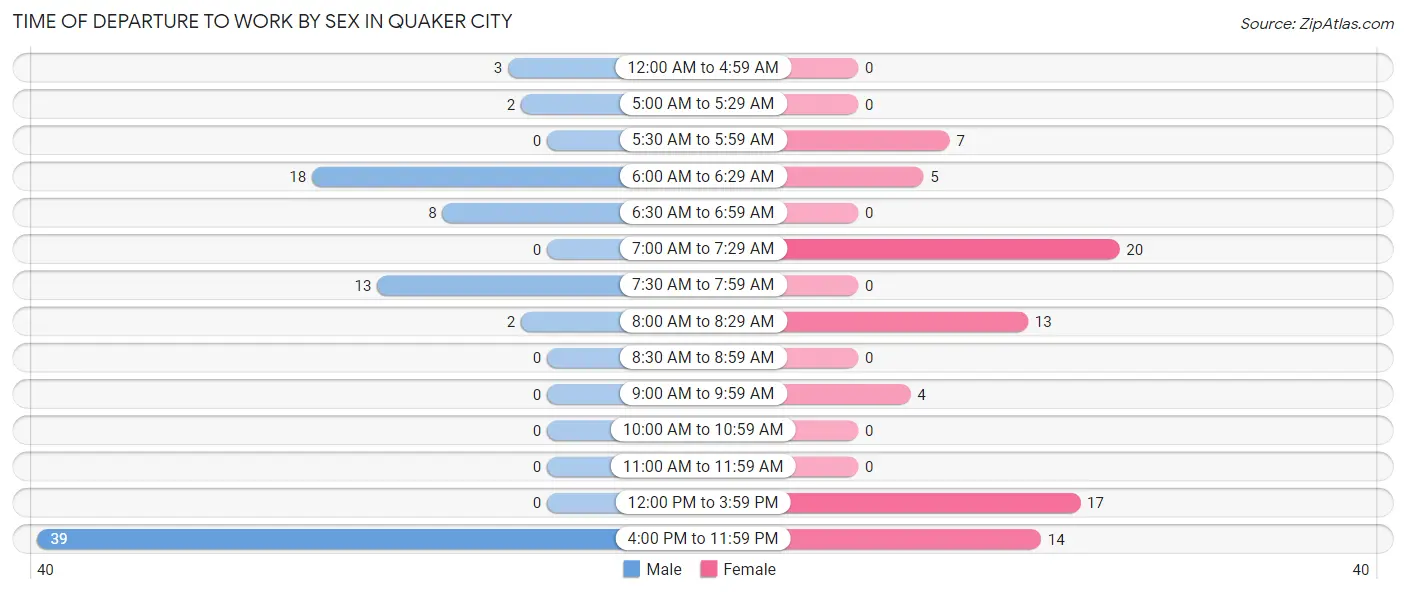 Time of Departure to Work by Sex in Quaker City