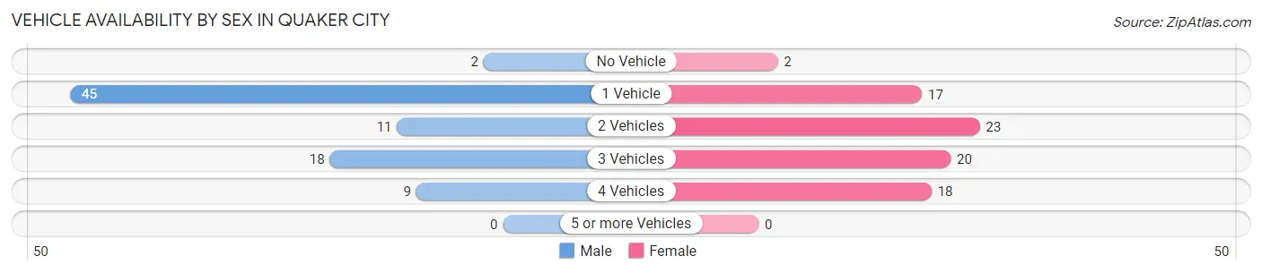 Vehicle Availability by Sex in Quaker City