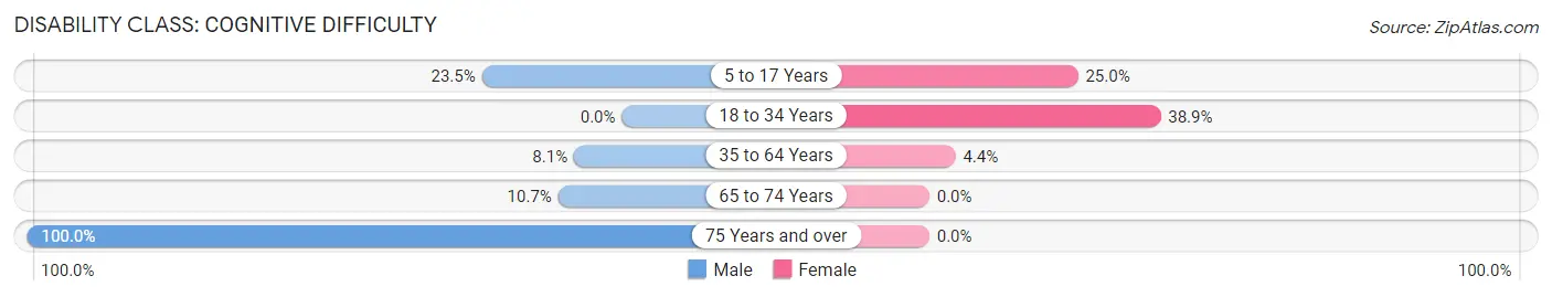 Disability in Quincy: <span>Cognitive Difficulty</span>