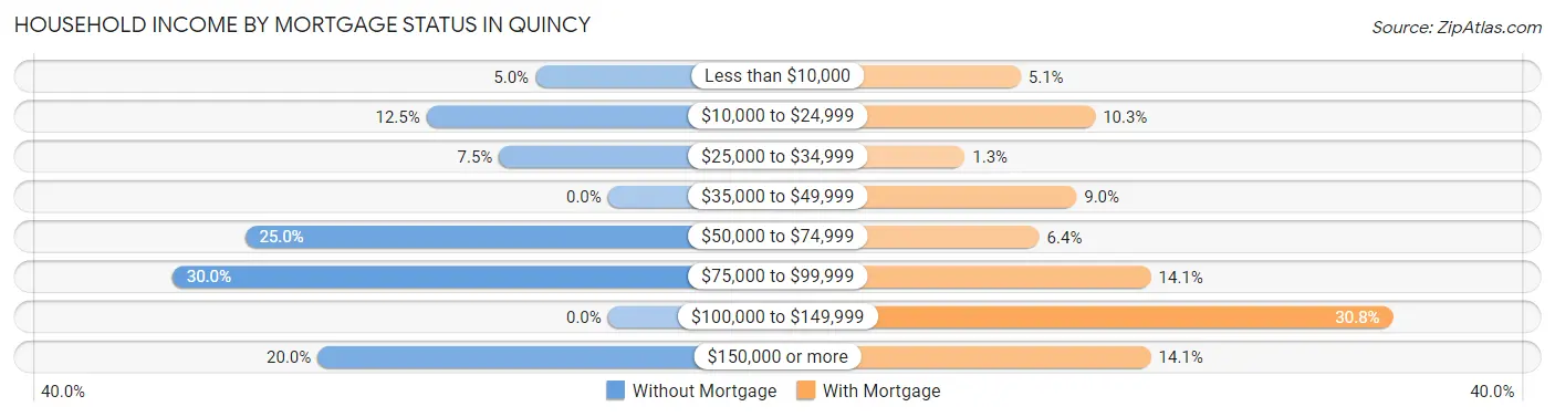 Household Income by Mortgage Status in Quincy
