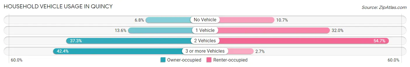 Household Vehicle Usage in Quincy