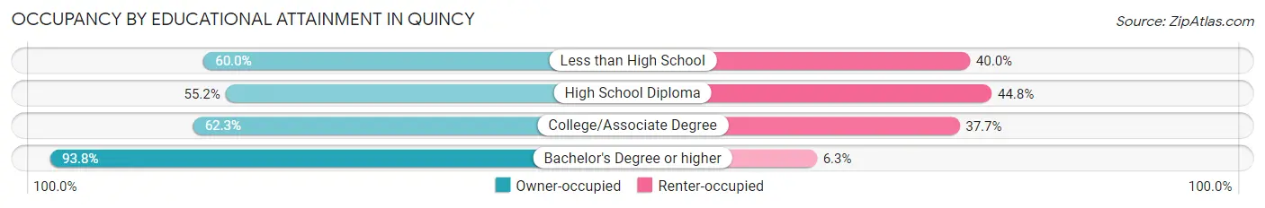 Occupancy by Educational Attainment in Quincy