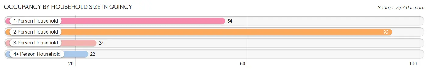 Occupancy by Household Size in Quincy