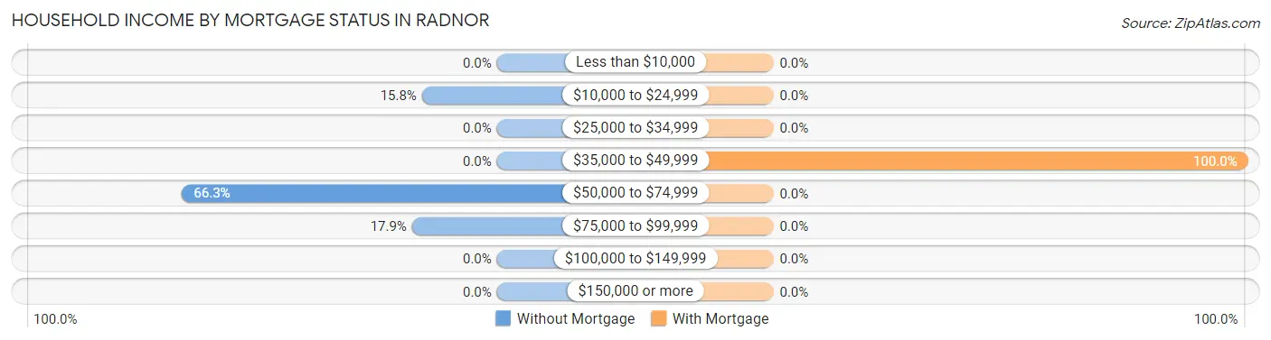 Household Income by Mortgage Status in Radnor