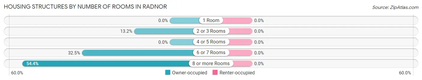 Housing Structures by Number of Rooms in Radnor