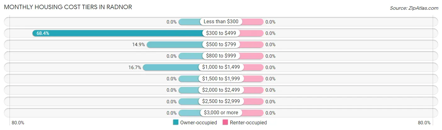 Monthly Housing Cost Tiers in Radnor