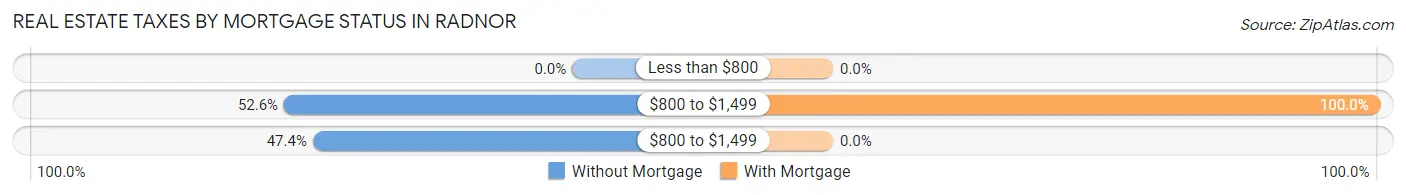 Real Estate Taxes by Mortgage Status in Radnor