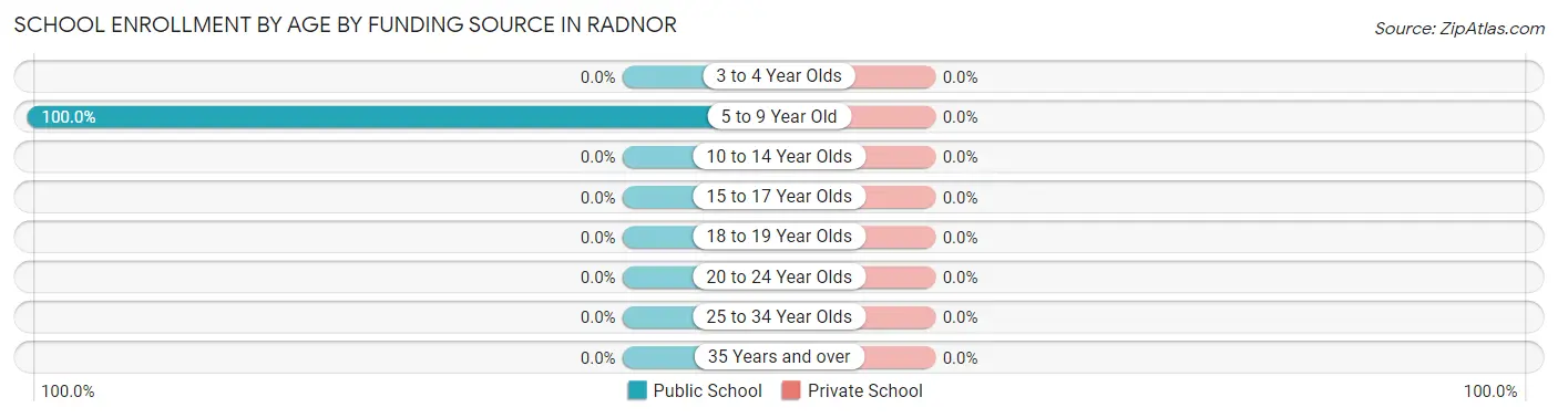 School Enrollment by Age by Funding Source in Radnor