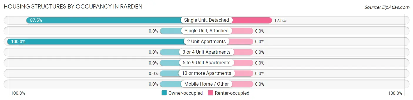 Housing Structures by Occupancy in Rarden