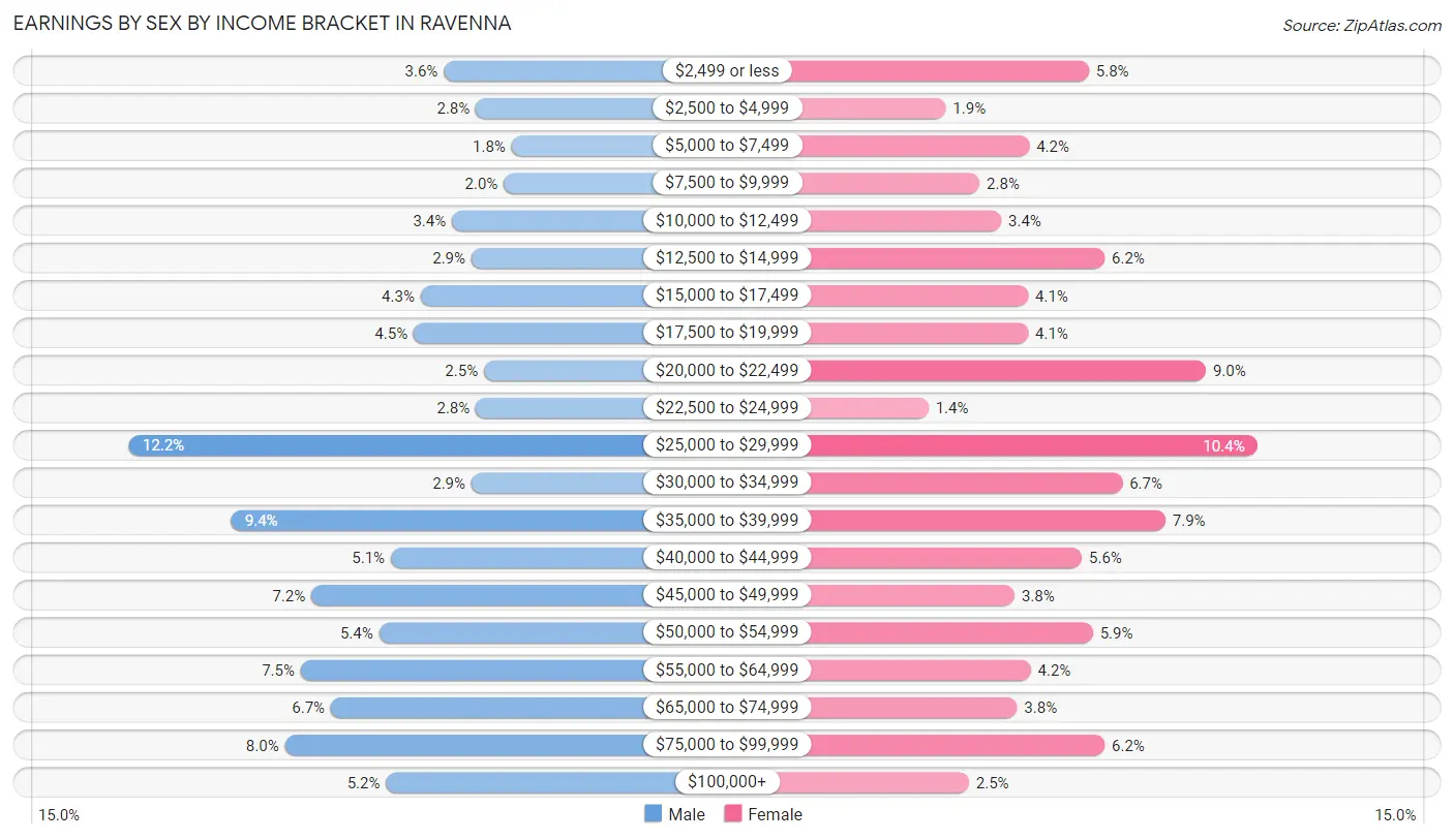 Earnings by Sex by Income Bracket in Ravenna
