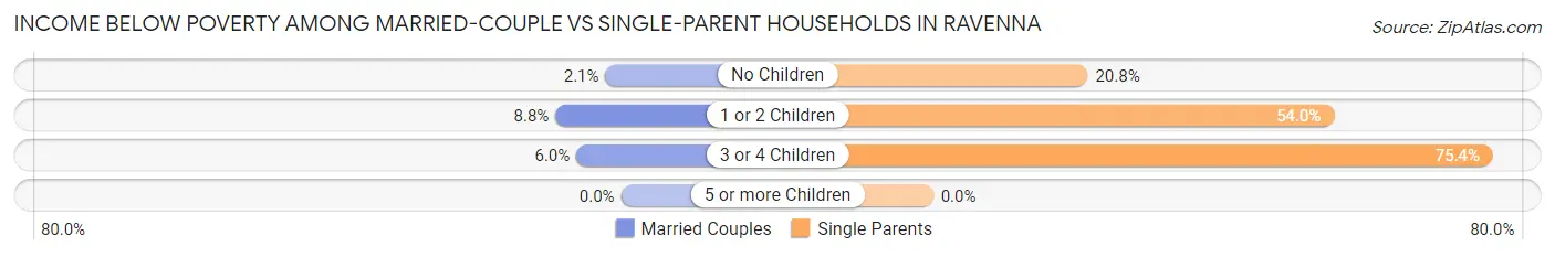 Income Below Poverty Among Married-Couple vs Single-Parent Households in Ravenna