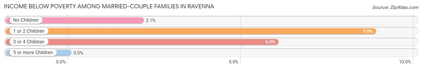 Income Below Poverty Among Married-Couple Families in Ravenna