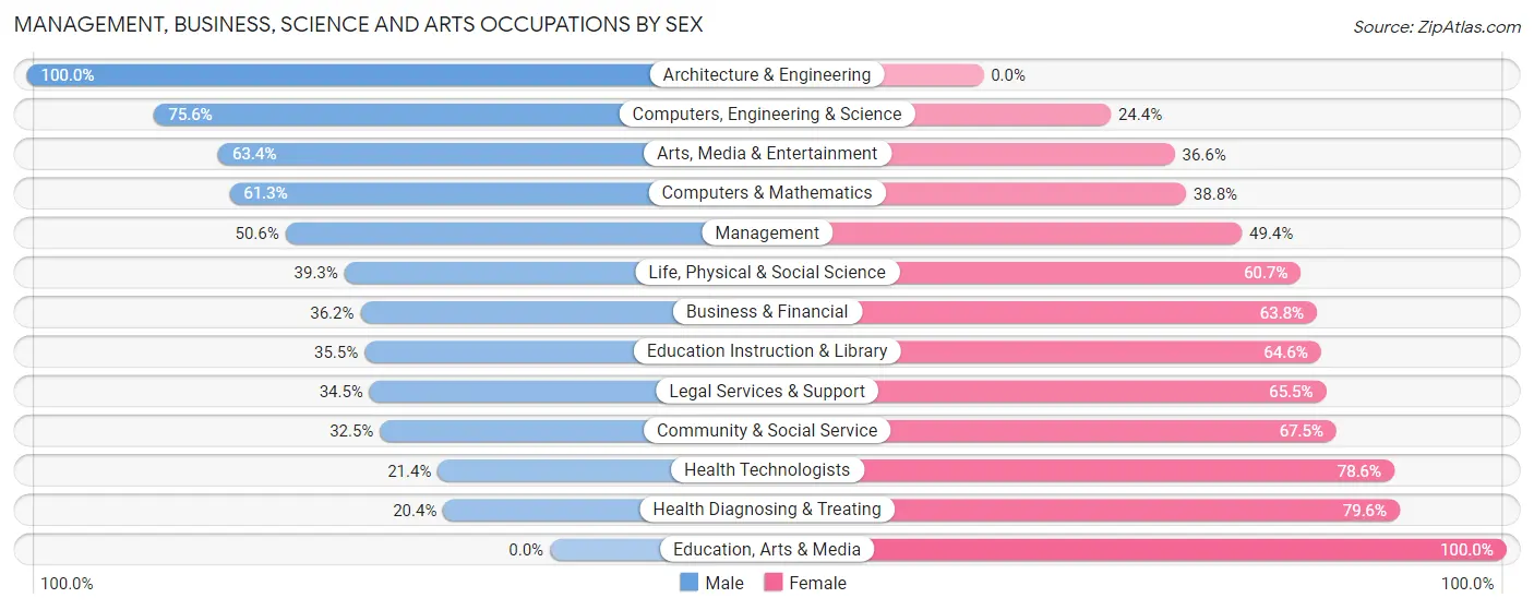 Management, Business, Science and Arts Occupations by Sex in Ravenna