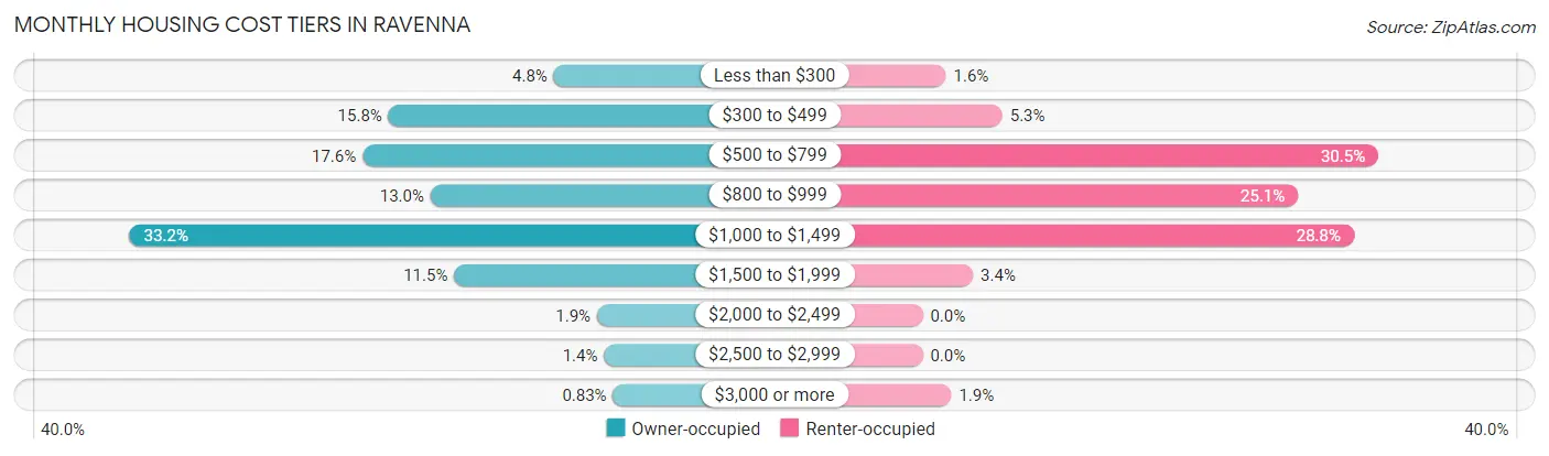 Monthly Housing Cost Tiers in Ravenna