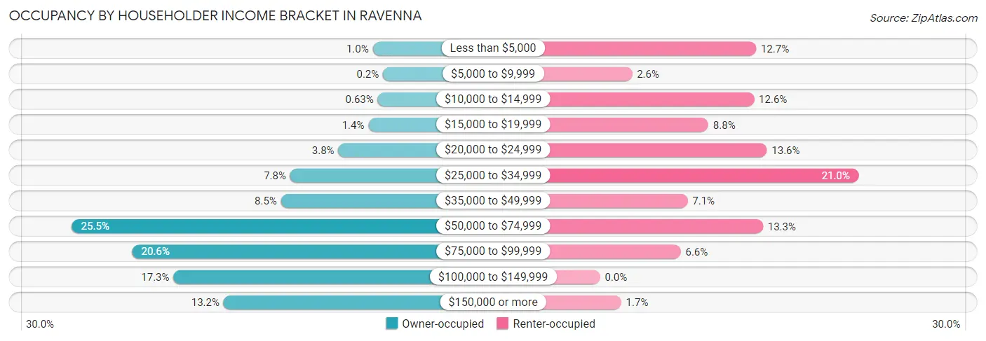 Occupancy by Householder Income Bracket in Ravenna
