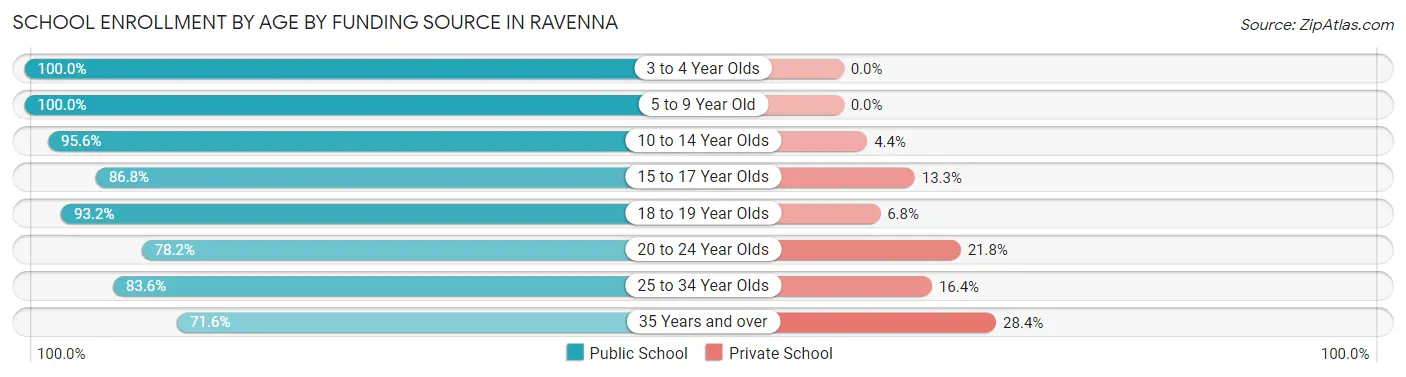 School Enrollment by Age by Funding Source in Ravenna