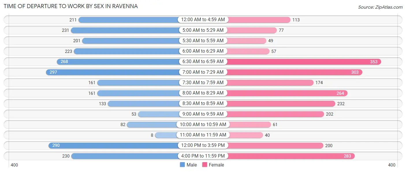 Time of Departure to Work by Sex in Ravenna