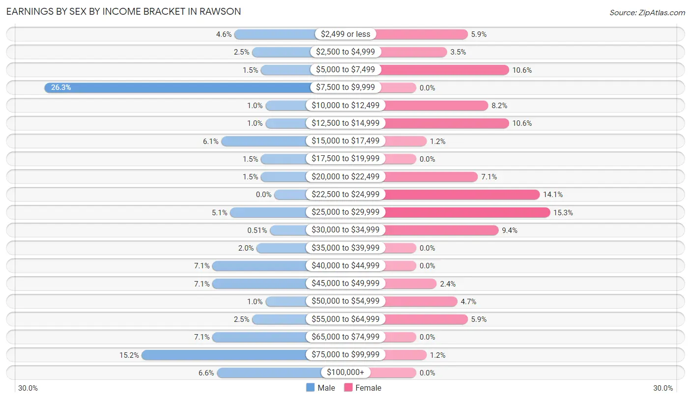 Earnings by Sex by Income Bracket in Rawson