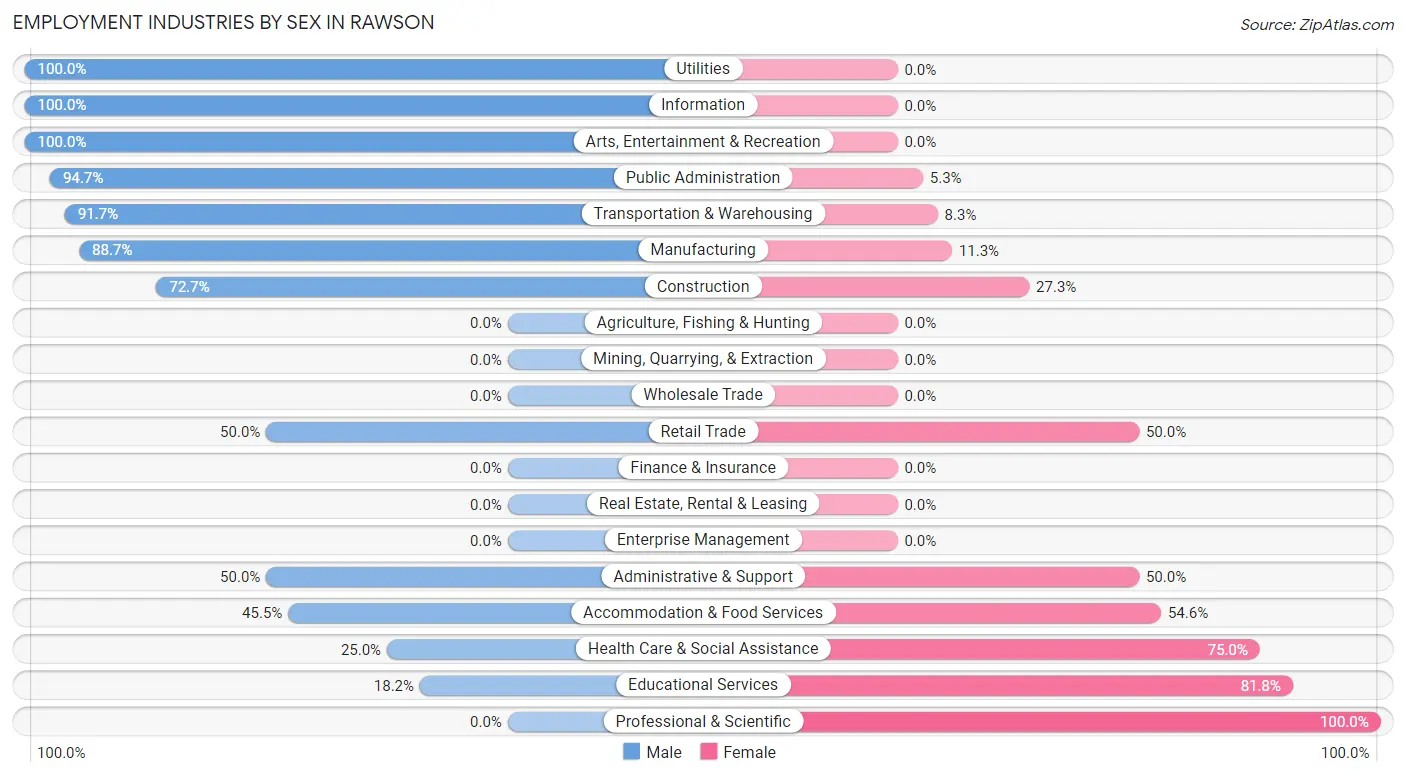 Employment Industries by Sex in Rawson