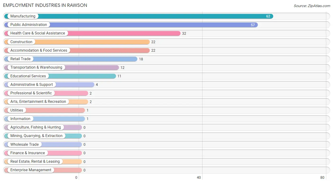 Employment Industries in Rawson