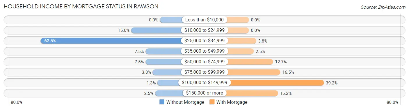 Household Income by Mortgage Status in Rawson