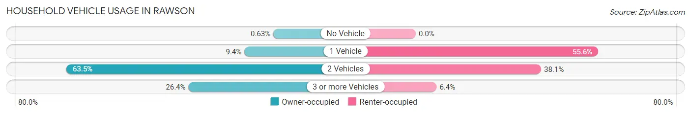 Household Vehicle Usage in Rawson
