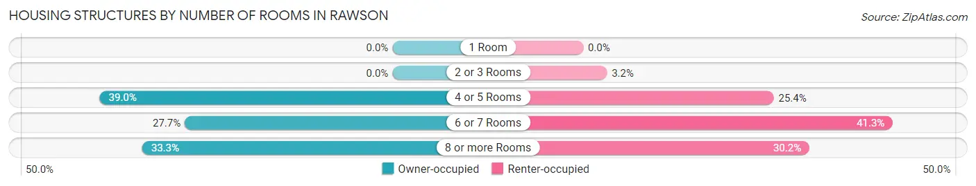 Housing Structures by Number of Rooms in Rawson
