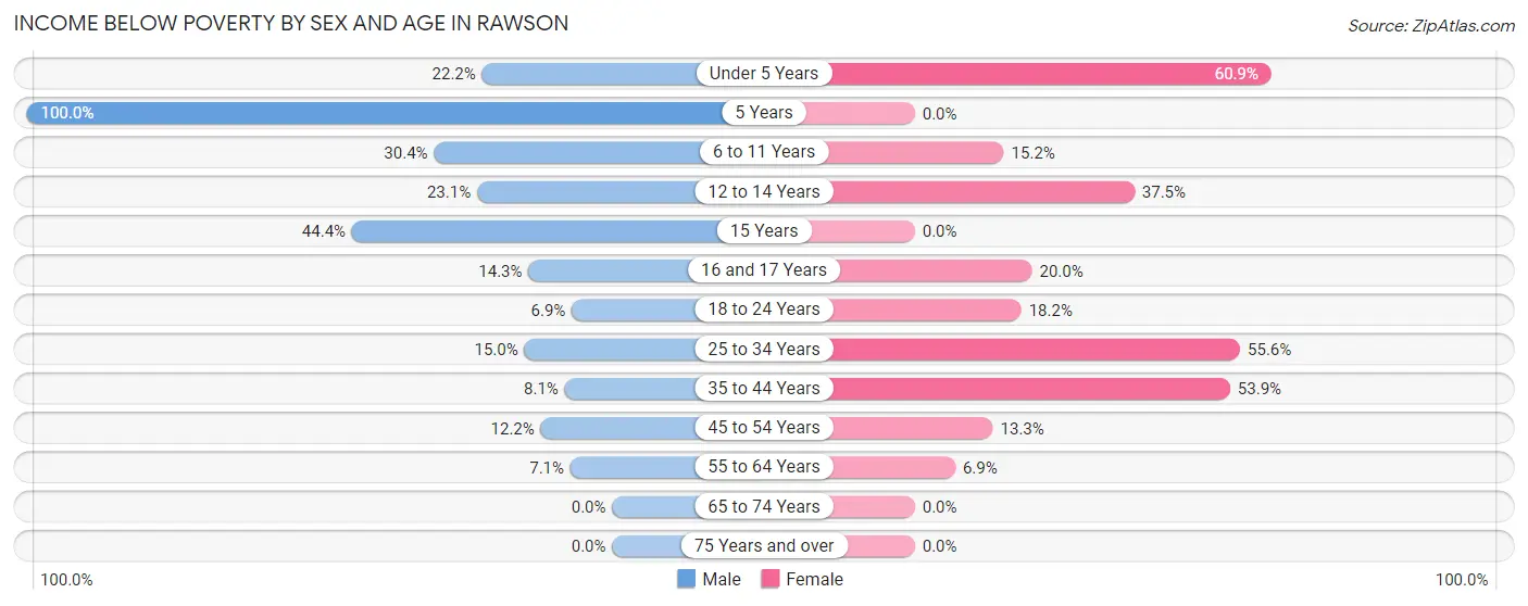 Income Below Poverty by Sex and Age in Rawson