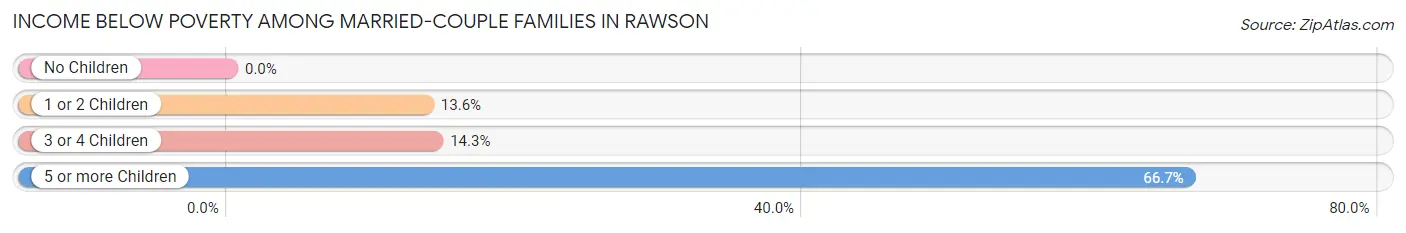 Income Below Poverty Among Married-Couple Families in Rawson