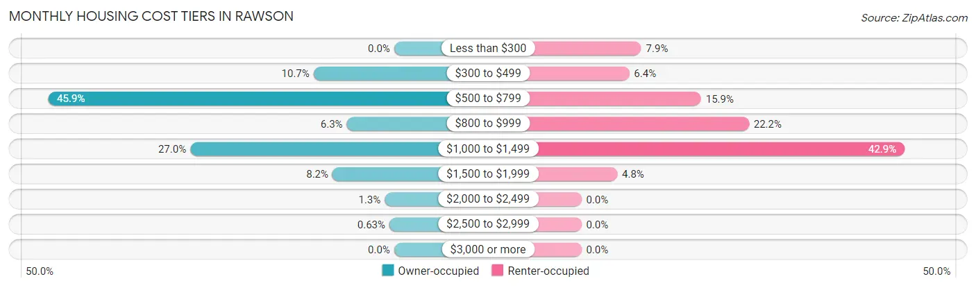 Monthly Housing Cost Tiers in Rawson