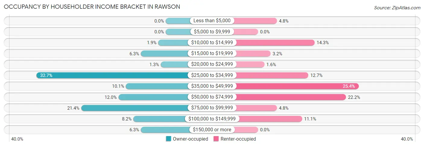 Occupancy by Householder Income Bracket in Rawson