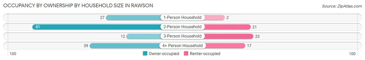 Occupancy by Ownership by Household Size in Rawson