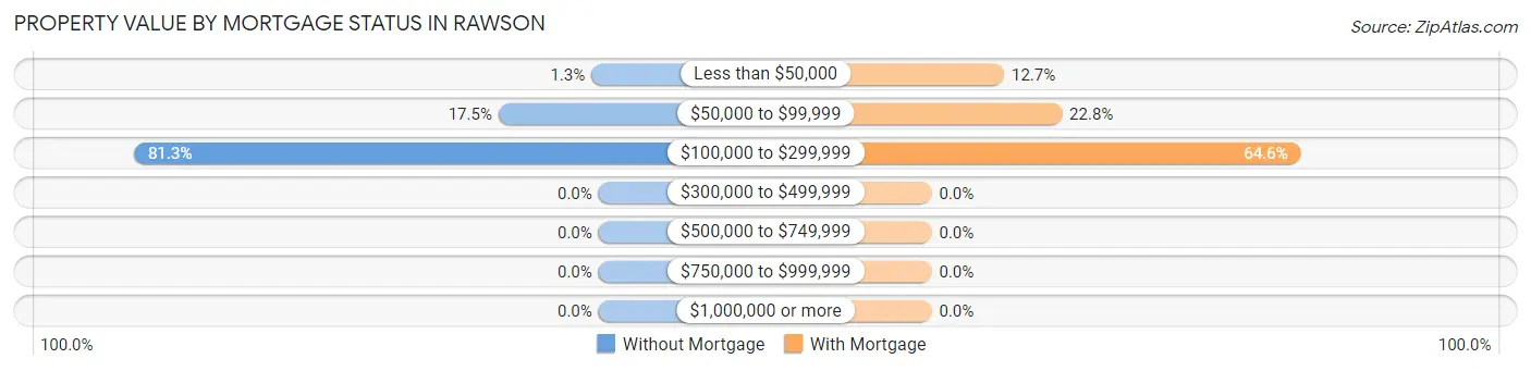 Property Value by Mortgage Status in Rawson