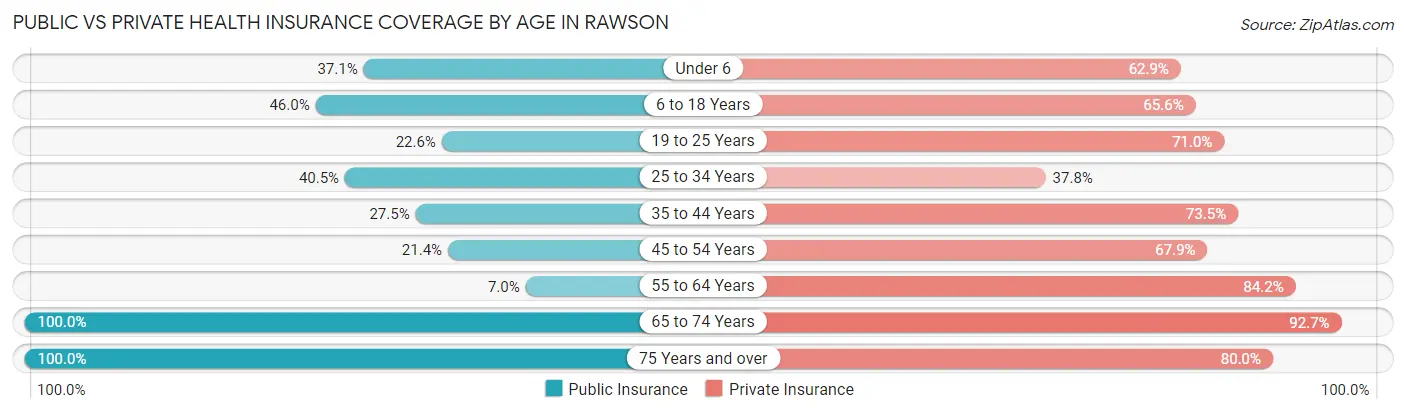 Public vs Private Health Insurance Coverage by Age in Rawson