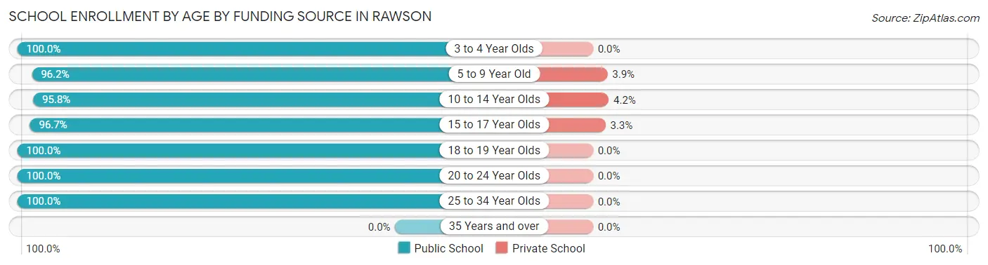 School Enrollment by Age by Funding Source in Rawson